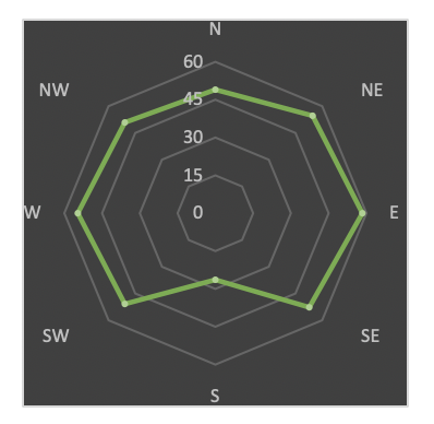 esistivity assessment